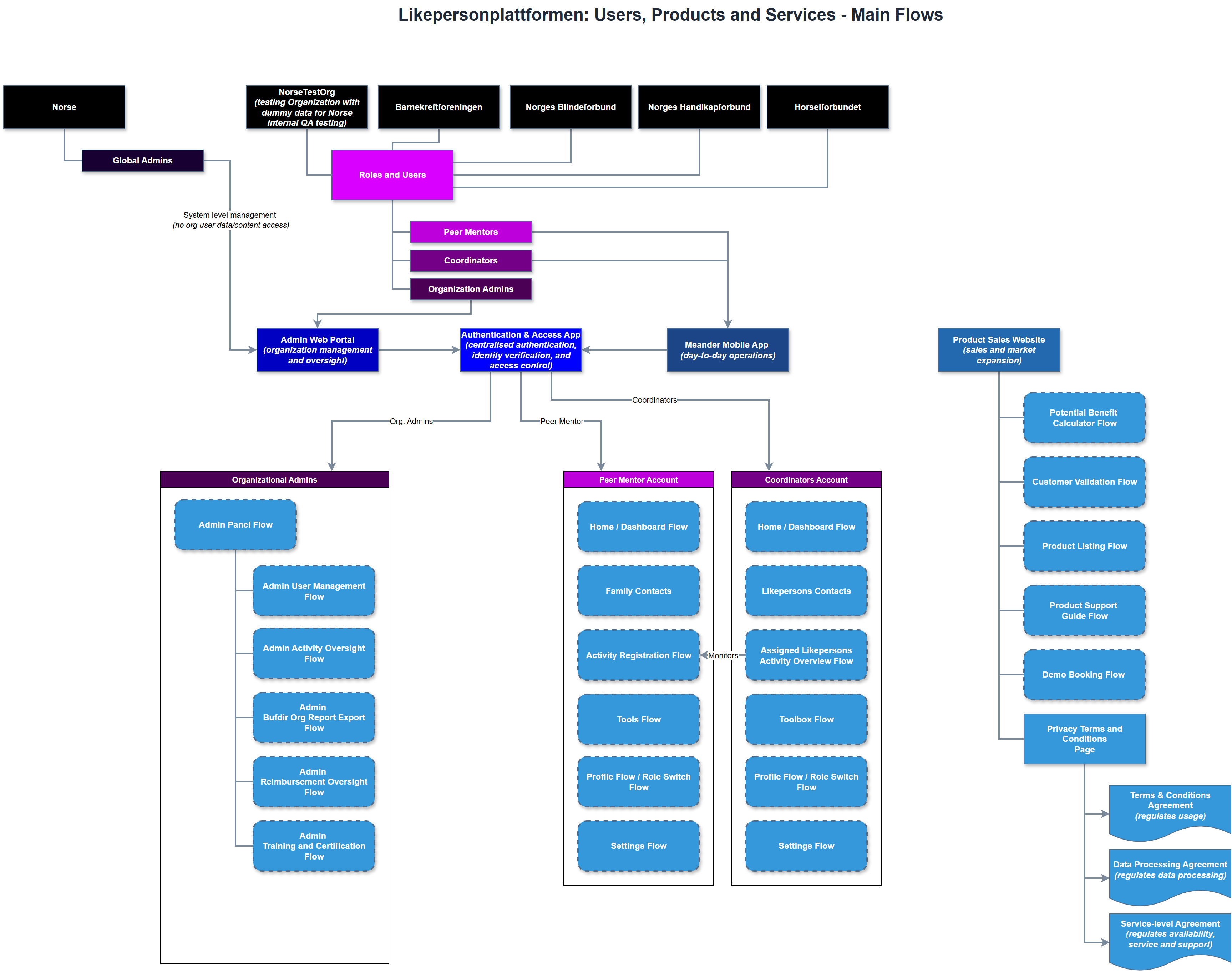 meander_users_products_services_main_flows_overview.png